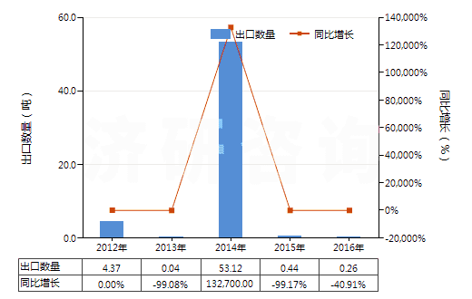 2012-2016年中國二甲苯二異氰酸酯(TODI)(HS29291020)出口量及增速統(tǒng)計